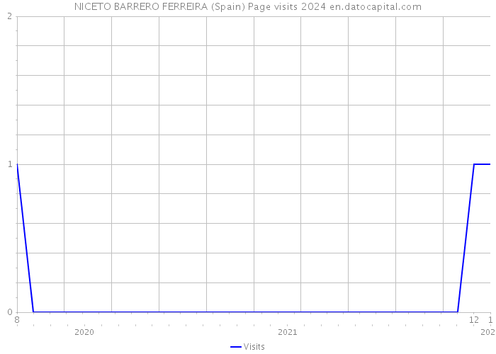NICETO BARRERO FERREIRA (Spain) Page visits 2024 