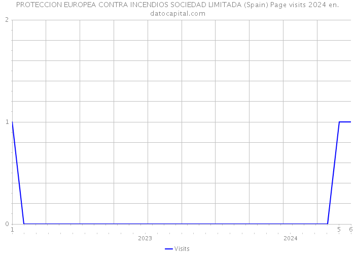 PROTECCION EUROPEA CONTRA INCENDIOS SOCIEDAD LIMITADA (Spain) Page visits 2024 