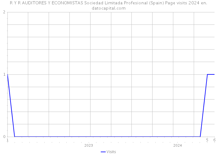 R Y R AUDITORES Y ECONOMISTAS Sociedad Limitada Profesional (Spain) Page visits 2024 