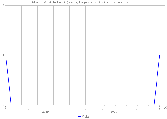 RAFAEL SOLANA LARA (Spain) Page visits 2024 