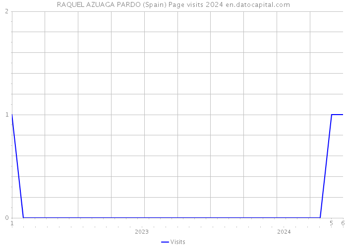 RAQUEL AZUAGA PARDO (Spain) Page visits 2024 