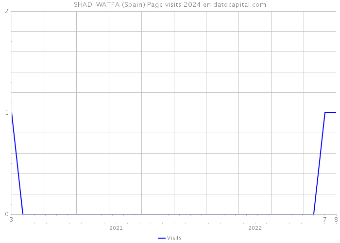 SHADI WATFA (Spain) Page visits 2024 