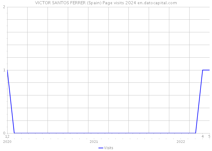 VICTOR SANTOS FERRER (Spain) Page visits 2024 