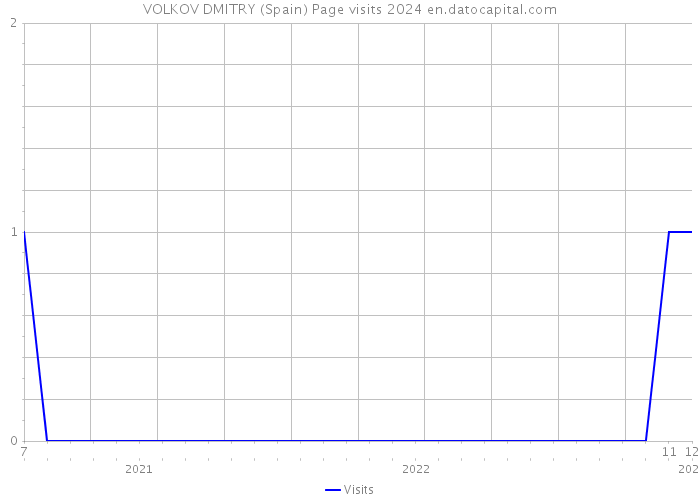 VOLKOV DMITRY (Spain) Page visits 2024 