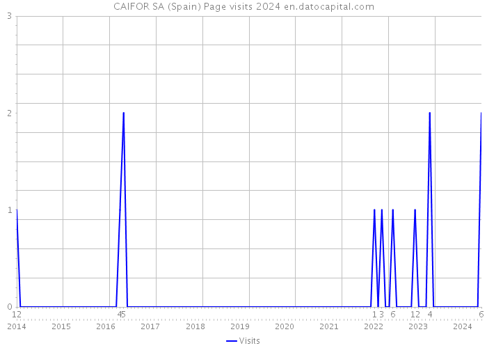 CAIFOR SA (Spain) Page visits 2024 