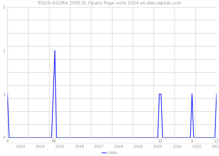 POLIS-AGORA 2006 SL (Spain) Page visits 2024 