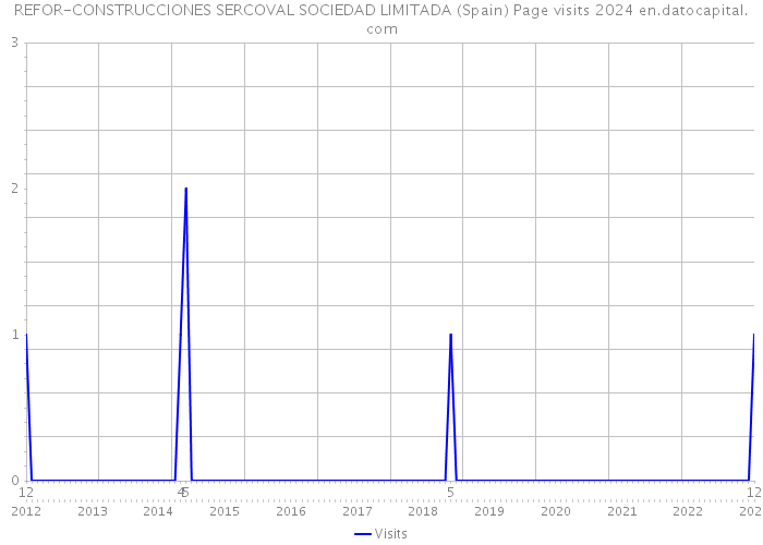 REFOR-CONSTRUCCIONES SERCOVAL SOCIEDAD LIMITADA (Spain) Page visits 2024 