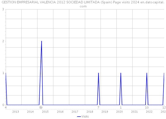 GESTION EMPRESARIAL VALENCIA 2012 SOCIEDAD LIMITADA (Spain) Page visits 2024 