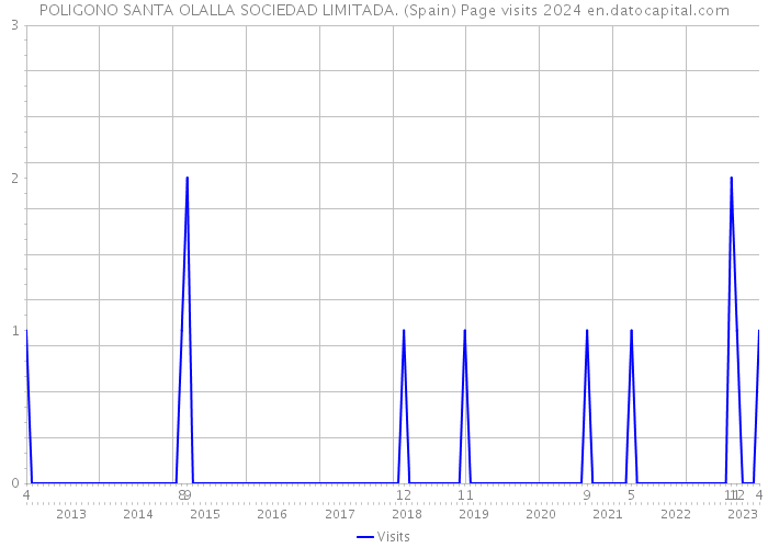 POLIGONO SANTA OLALLA SOCIEDAD LIMITADA. (Spain) Page visits 2024 