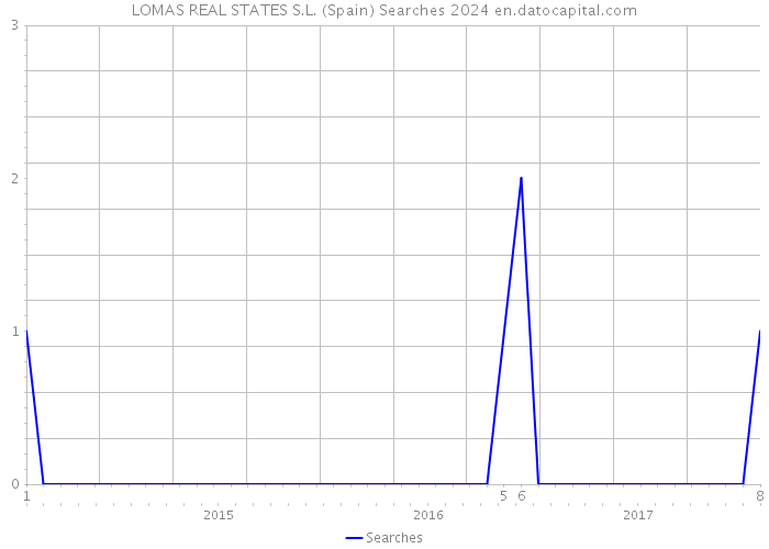LOMAS REAL STATES S.L. (Spain) Searches 2024 
