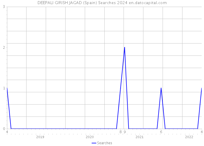 DEEPALI GIRISH JAGAD (Spain) Searches 2024 