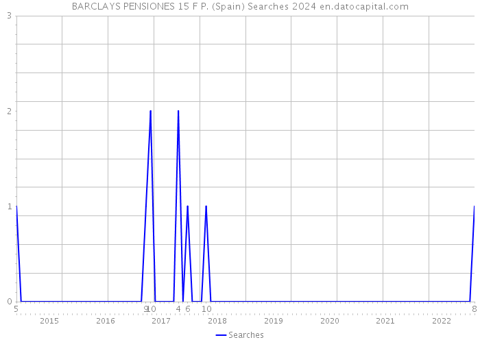 BARCLAYS PENSIONES 15 F P. (Spain) Searches 2024 