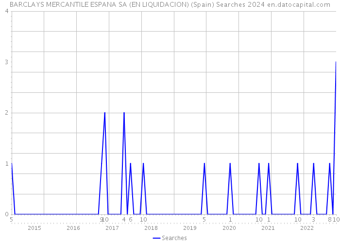 BARCLAYS MERCANTILE ESPANA SA (EN LIQUIDACION) (Spain) Searches 2024 
