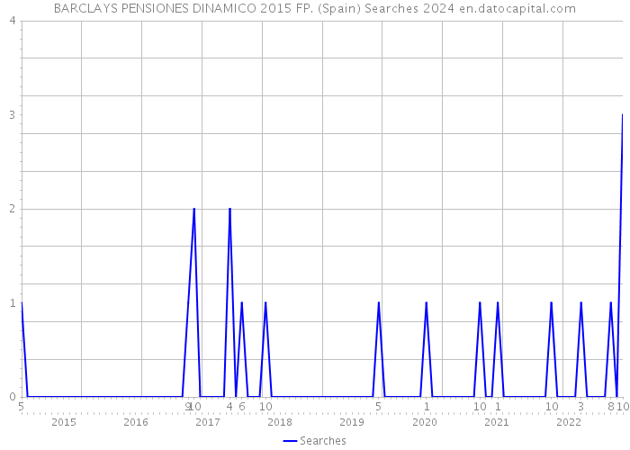 BARCLAYS PENSIONES DINAMICO 2015 FP. (Spain) Searches 2024 