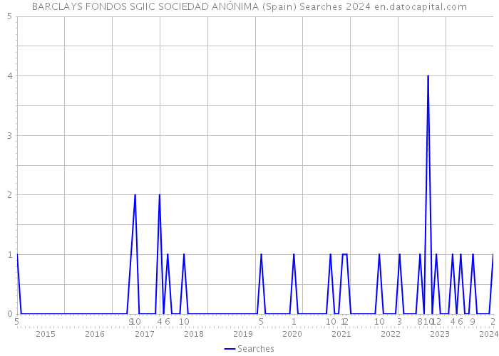 BARCLAYS FONDOS SGIIC SOCIEDAD ANÓNIMA (Spain) Searches 2024 