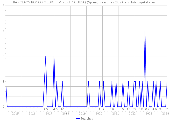 BARCLAYS BONOS MEDIO FIM. (EXTINGUIDA) (Spain) Searches 2024 