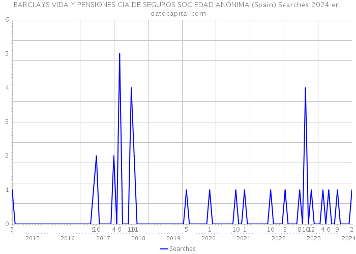 BARCLAYS VIDA Y PENSIONES CIA DE SEGUROS SOCIEDAD ANÓNIMA (Spain) Searches 2024 