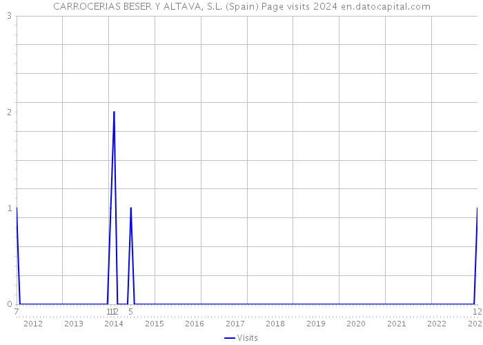 CARROCERIAS BESER Y ALTAVA, S.L. (Spain) Page visits 2024 