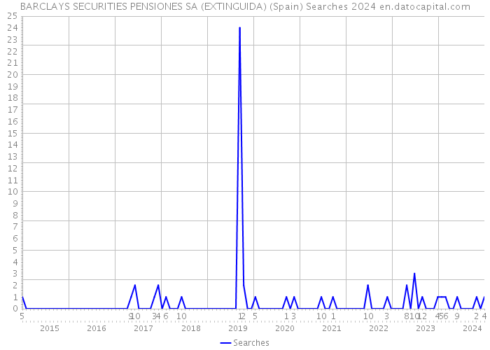 BARCLAYS SECURITIES PENSIONES SA (EXTINGUIDA) (Spain) Searches 2024 