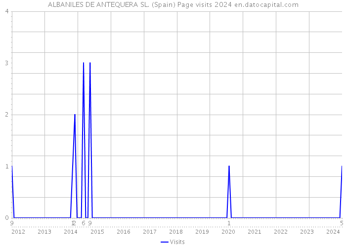 ALBANILES DE ANTEQUERA SL. (Spain) Page visits 2024 
