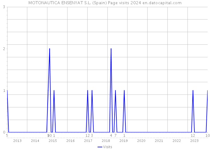 MOTONAUTICA ENSENYAT S.L. (Spain) Page visits 2024 
