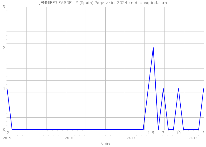 JENNIFER FARRELLY (Spain) Page visits 2024 