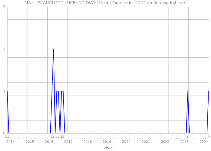 MANUEL AUGUSTO LUCENDO DIAZ (Spain) Page visits 2024 