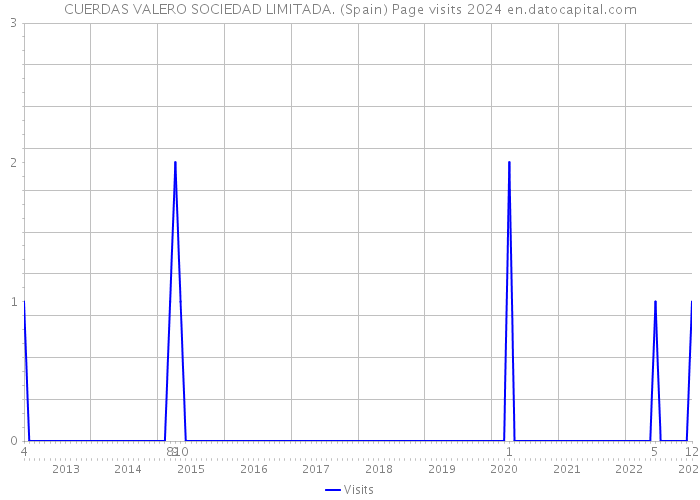 CUERDAS VALERO SOCIEDAD LIMITADA. (Spain) Page visits 2024 