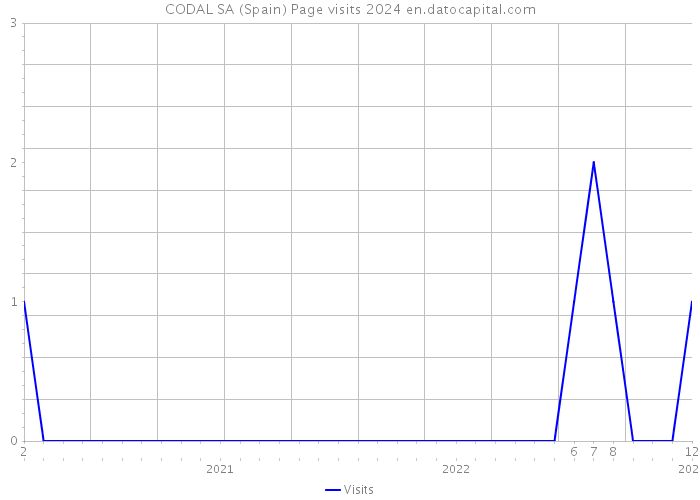 CODAL SA (Spain) Page visits 2024 