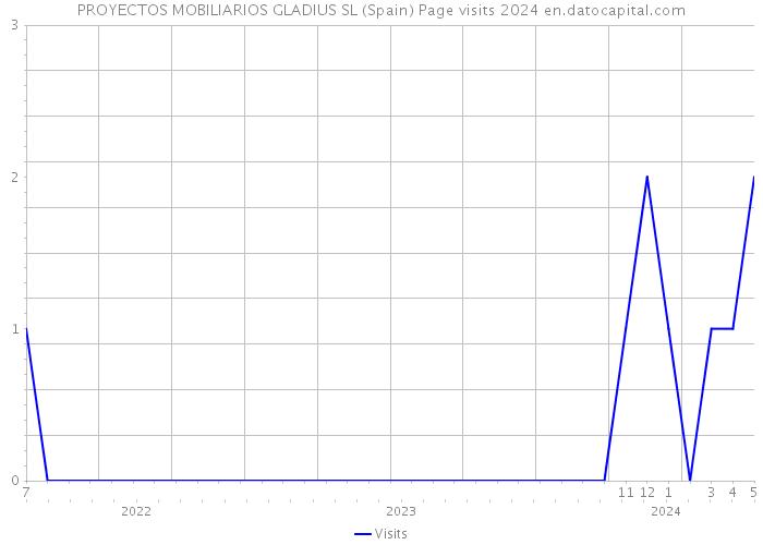 PROYECTOS MOBILIARIOS GLADIUS SL (Spain) Page visits 2024 