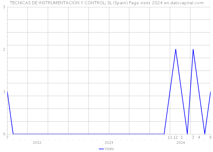 TECNICAS DE INSTRUMENTACION Y CONTROL; SL (Spain) Page visits 2024 