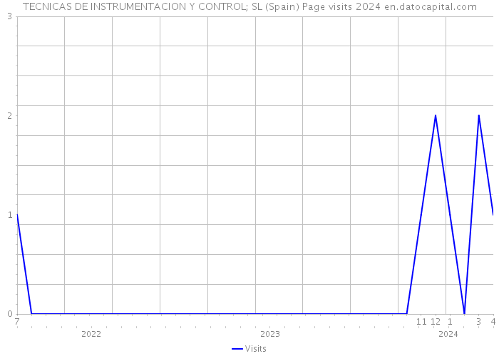 TECNICAS DE INSTRUMENTACION Y CONTROL; SL (Spain) Page visits 2024 