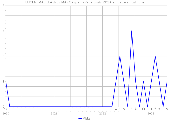 EUGENI MAS LLABRES MARC (Spain) Page visits 2024 