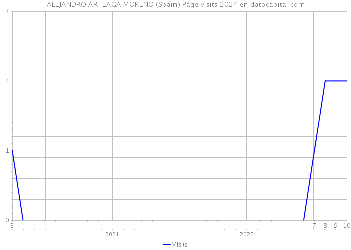 ALEJANDRO ARTEAGA MORENO (Spain) Page visits 2024 
