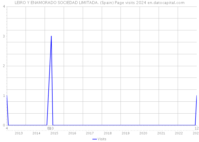 LEIRO Y ENAMORADO SOCIEDAD LIMITADA. (Spain) Page visits 2024 