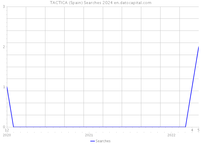 TACTICA (Spain) Searches 2024 