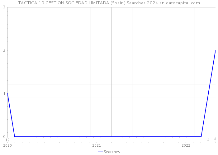 TACTICA 10 GESTION SOCIEDAD LIMITADA (Spain) Searches 2024 