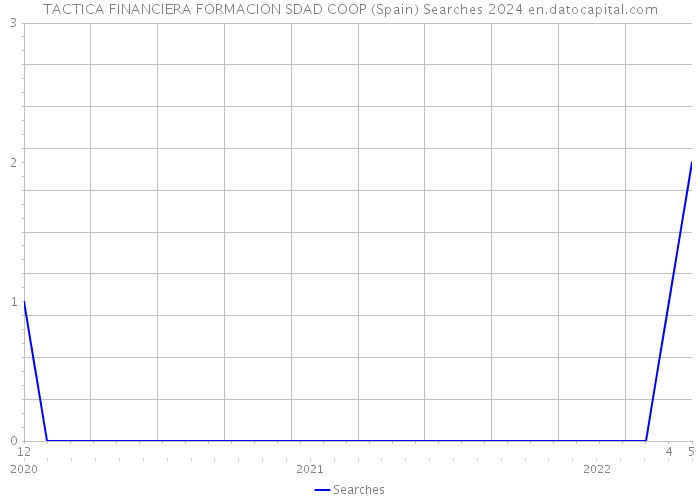 TACTICA FINANCIERA FORMACION SDAD COOP (Spain) Searches 2024 