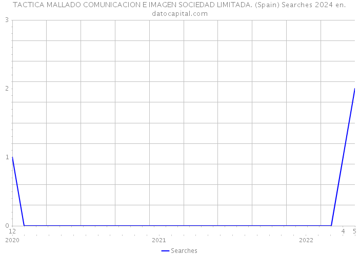 TACTICA MALLADO COMUNICACION E IMAGEN SOCIEDAD LIMITADA. (Spain) Searches 2024 
