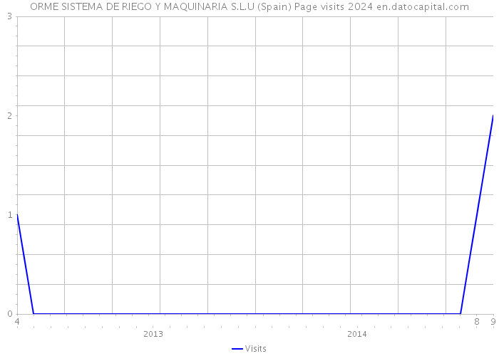 ORME SISTEMA DE RIEGO Y MAQUINARIA S.L.U (Spain) Page visits 2024 