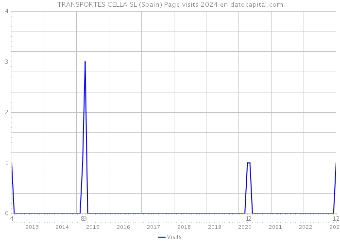 TRANSPORTES CELLA SL (Spain) Page visits 2024 