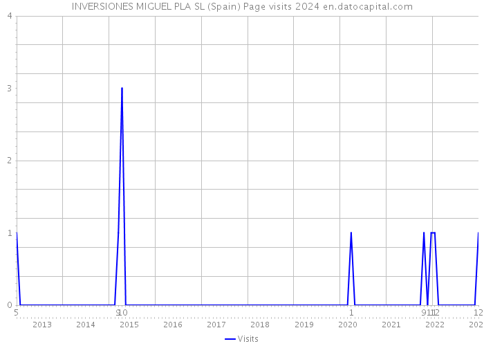 INVERSIONES MIGUEL PLA SL (Spain) Page visits 2024 