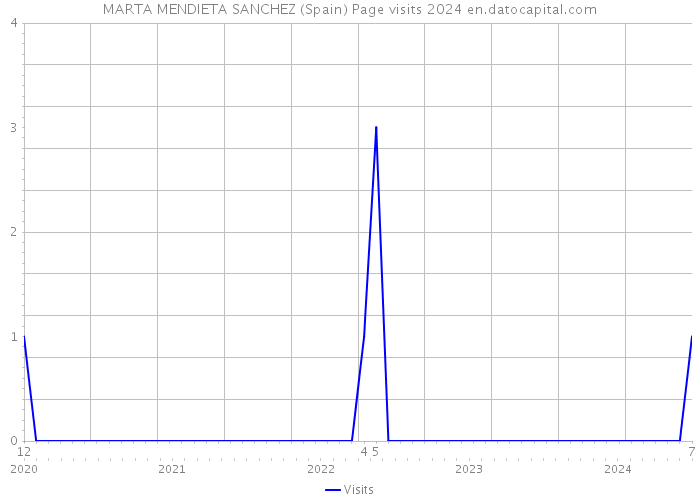 MARTA MENDIETA SANCHEZ (Spain) Page visits 2024 