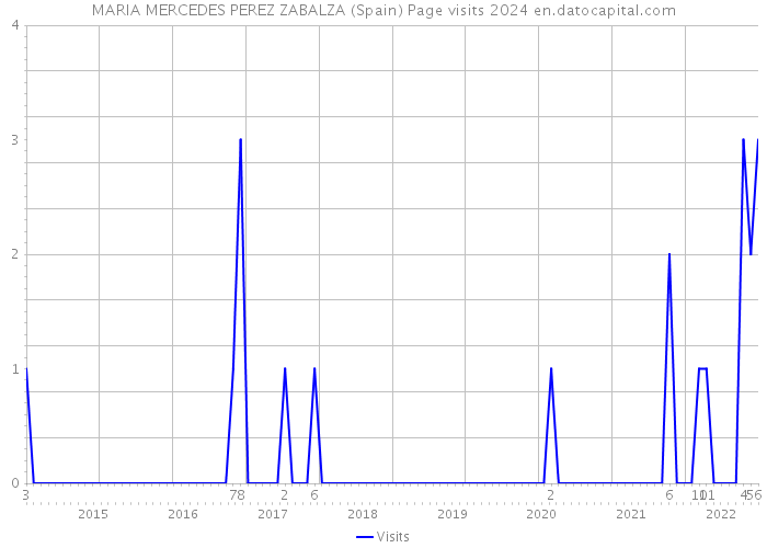 MARIA MERCEDES PEREZ ZABALZA (Spain) Page visits 2024 