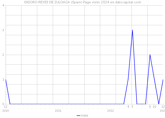 ISIDORO REYES DE ZULOAGA (Spain) Page visits 2024 