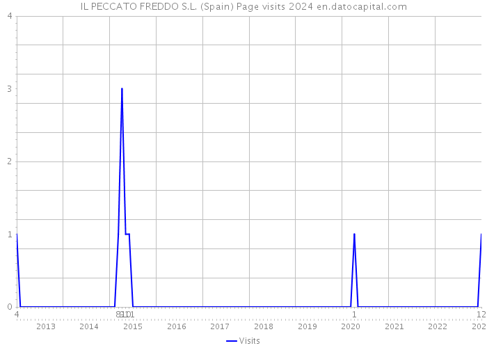 IL PECCATO FREDDO S.L. (Spain) Page visits 2024 