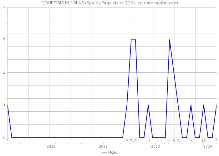 COURTOIS NICOLAS (Spain) Page visits 2024 