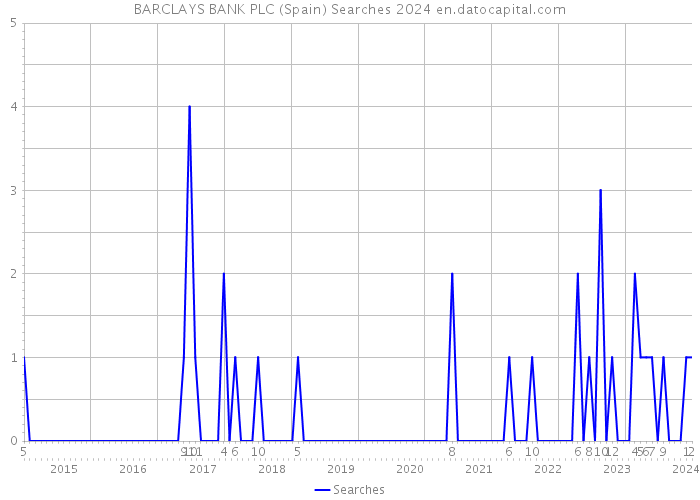 BARCLAYS BANK PLC (Spain) Searches 2024 