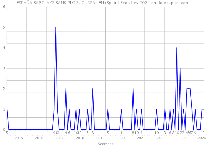 ESPAÑA BARCLAYS BANK PLC SUCURSAL EN (Spain) Searches 2024 