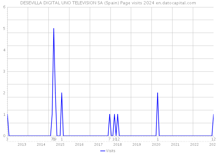 DESEVILLA DIGITAL UNO TELEVISION SA (Spain) Page visits 2024 